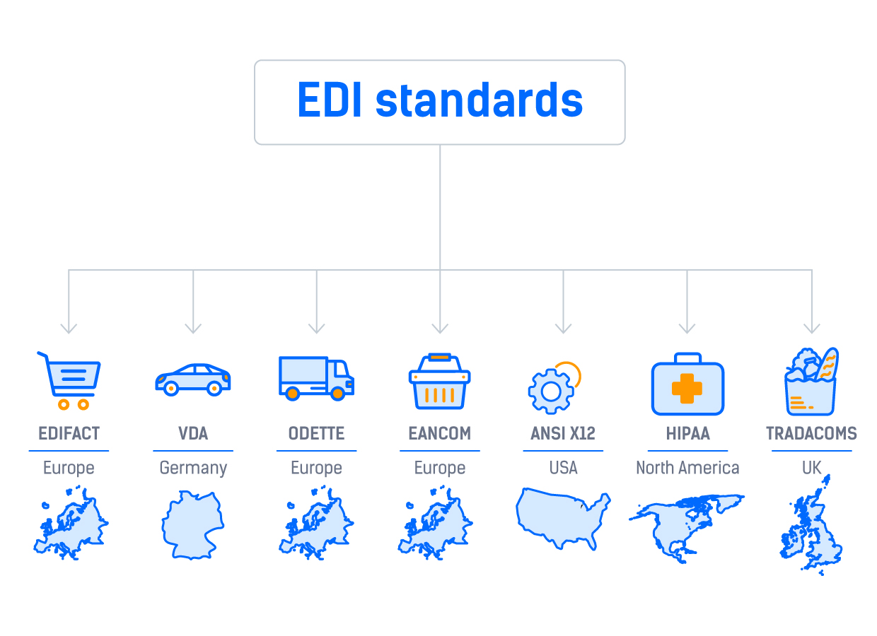 EDI Standards/ Different types of EDI