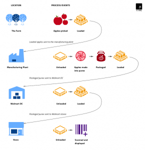 IBM Food Trust Example Process