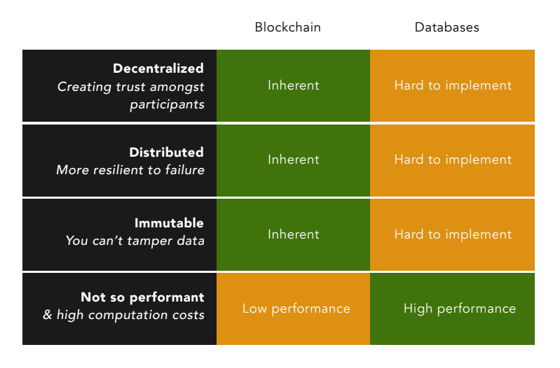 A table listing out the differences between blockchain and databases